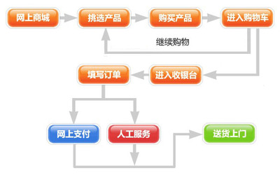 企業采購