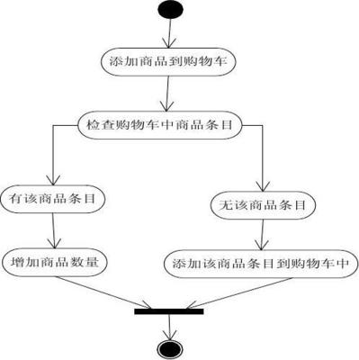 網(wǎng)上購物系統(tǒng)課程設(shè)計報告